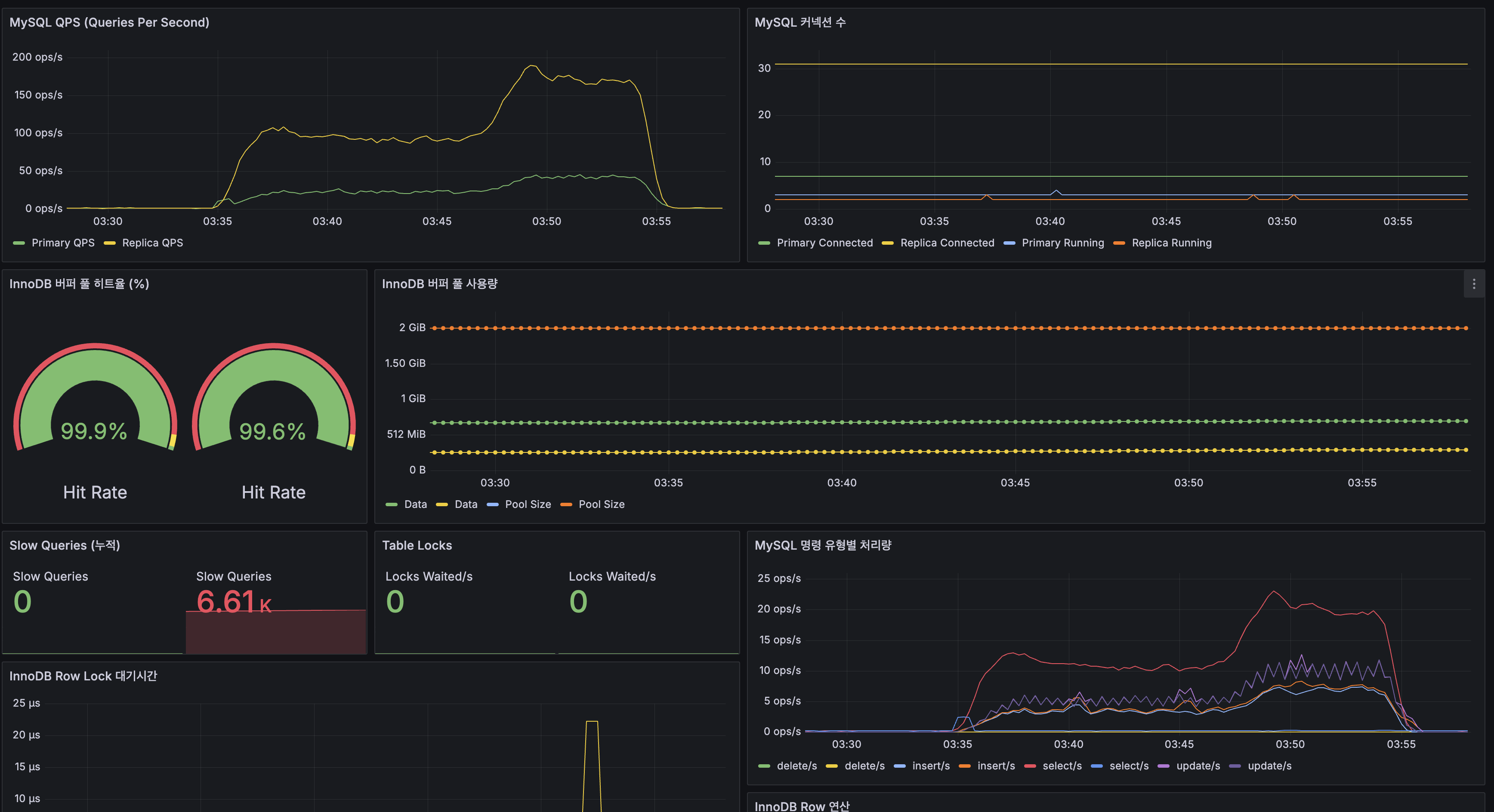 호스트 CPU(피크 ~50%) / 메모리 / Swap / 디스크 / 네트워크 I/O / Load Average