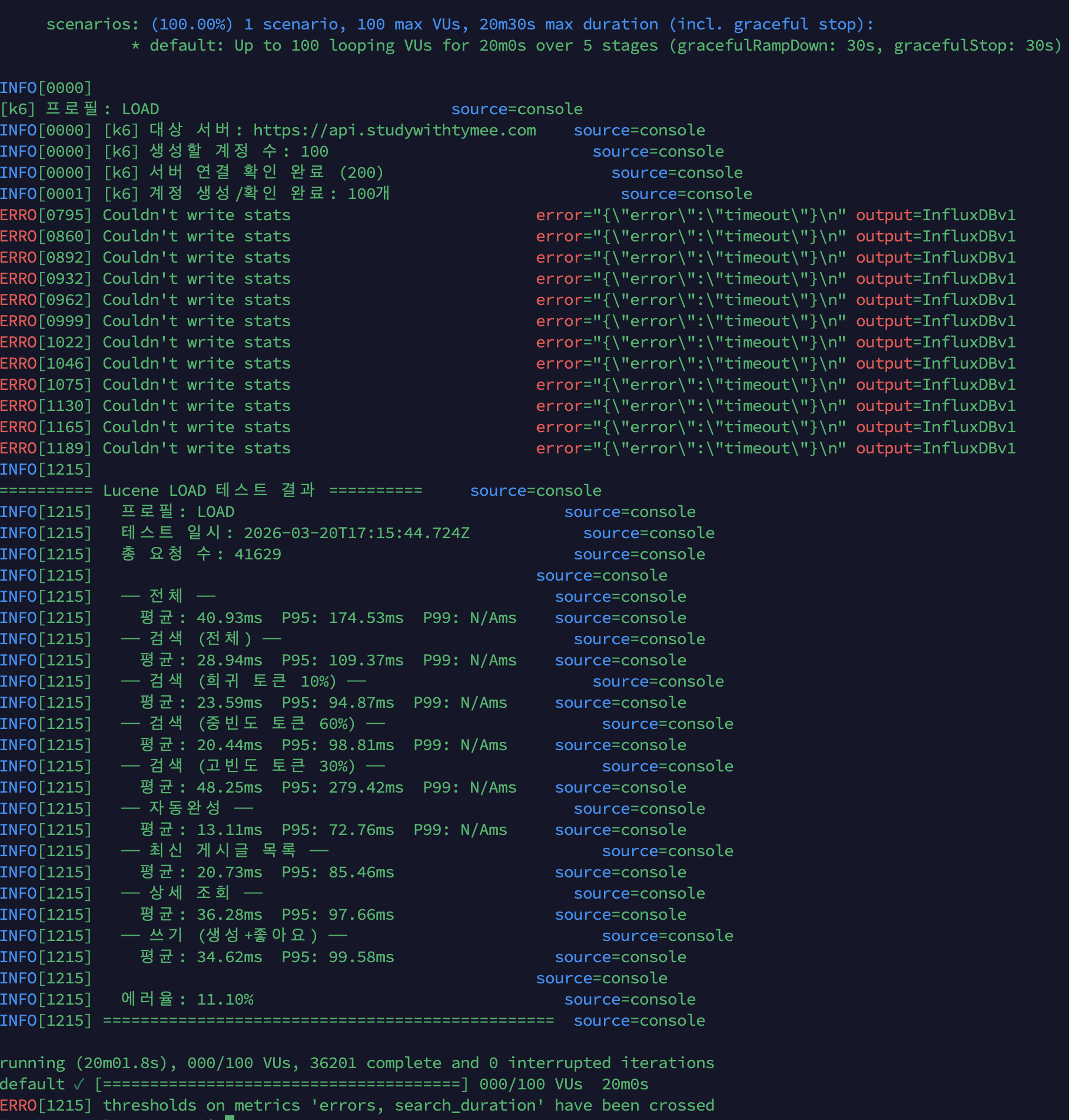 k6 Load 1차 결과 — 스케일아웃만 적용, 에러율 11.10%