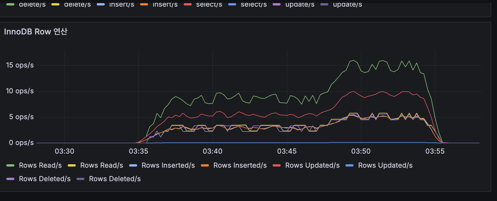 MySQL QPS / 커넥션 수 / InnoDB 히트율(99.9%/99.6%) / Slow Queries / Row Lock