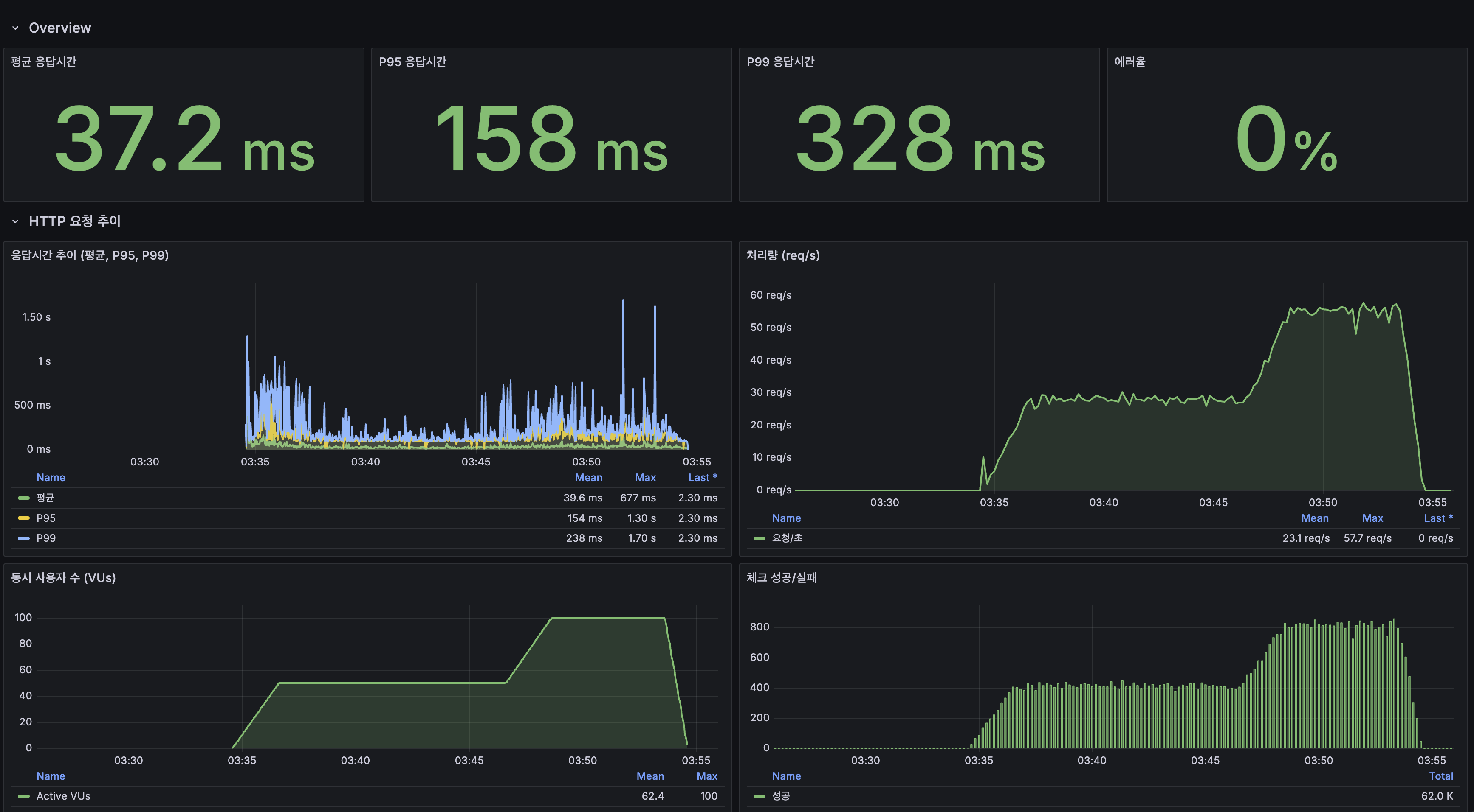HTTP 요청 단계별 소요시간 (DNS 0.1ms, 연결 0.01ms, TTFB 39ms) + 네트워크 트래픽 (수신 228MB, 송신 7.76MB)