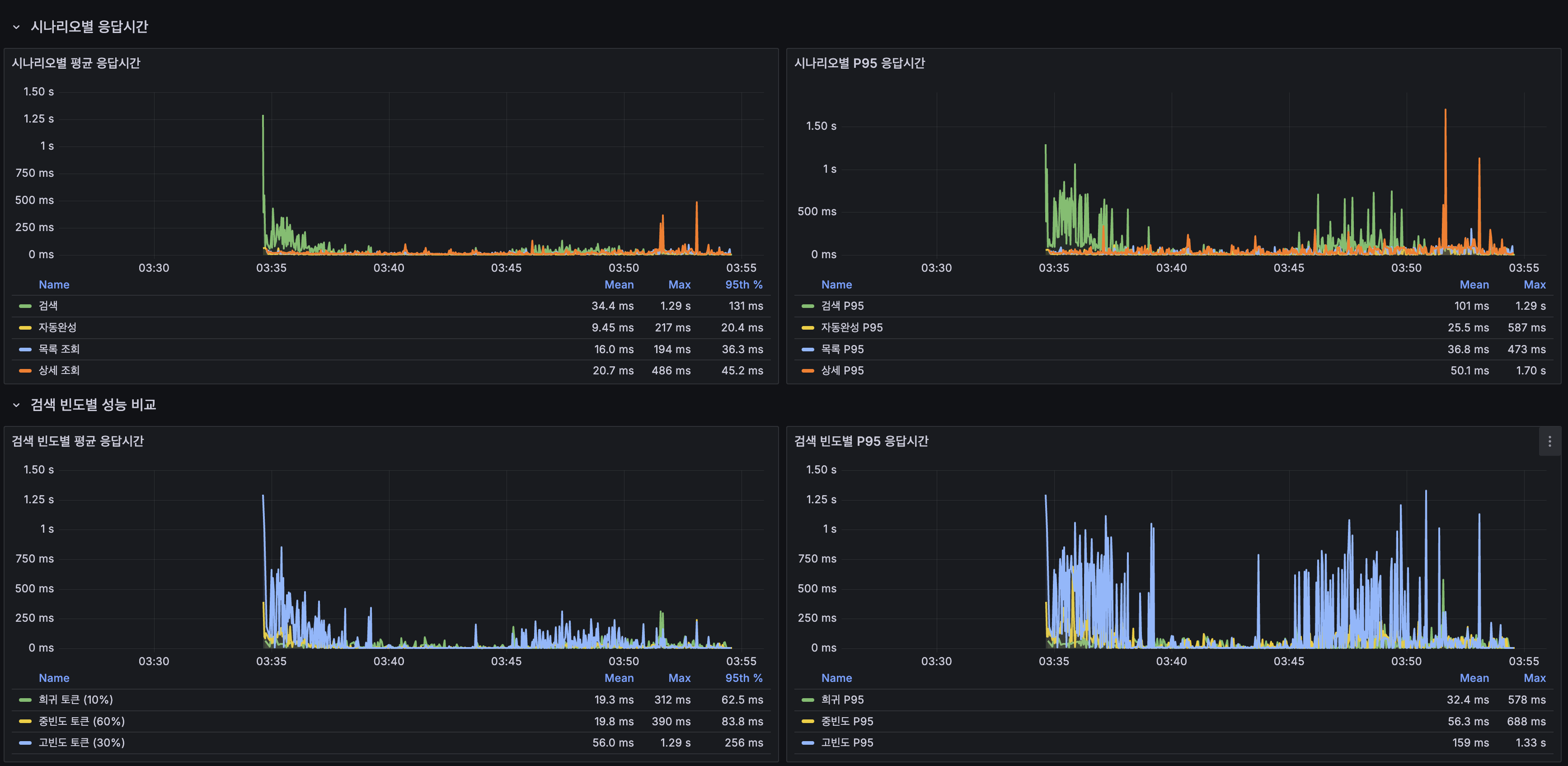 Redis 네트워크 I/O (Input ~75kB/s, Output ~50kB/s) + Uptime 6.98h