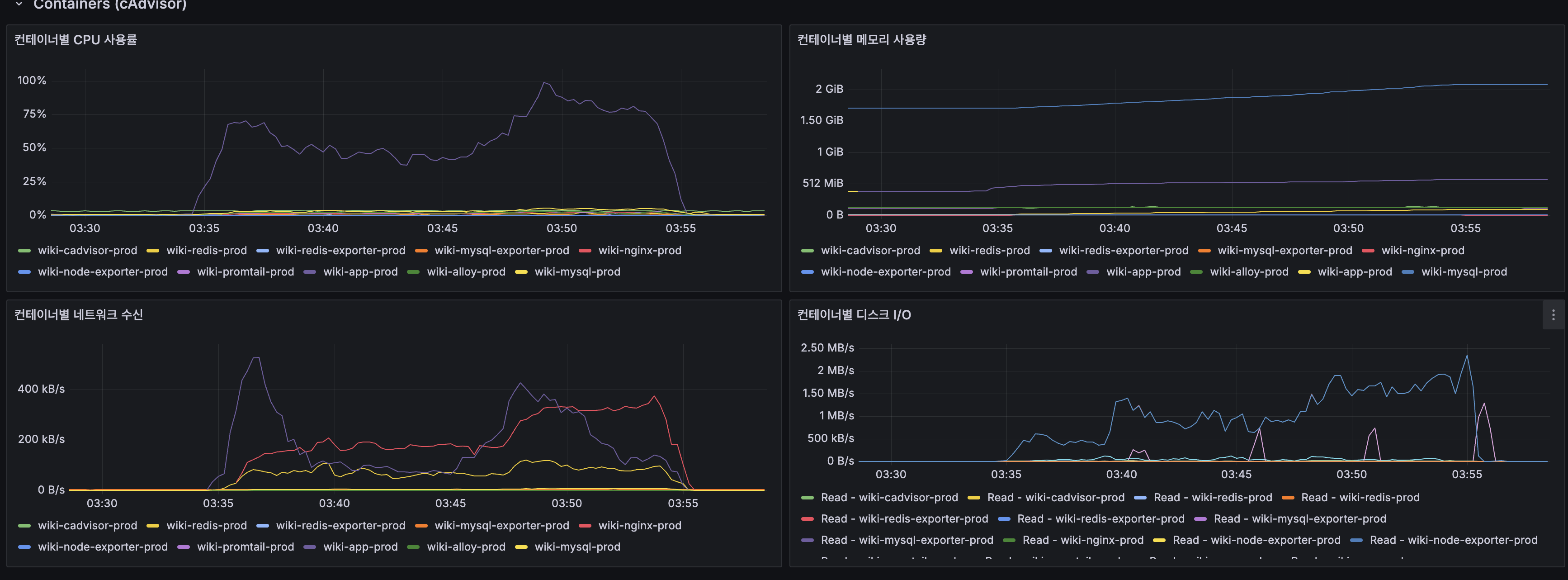 Replication Lag(0~1초) / IO/SQL Thread Running / Primary vs Replica 명령별 비교