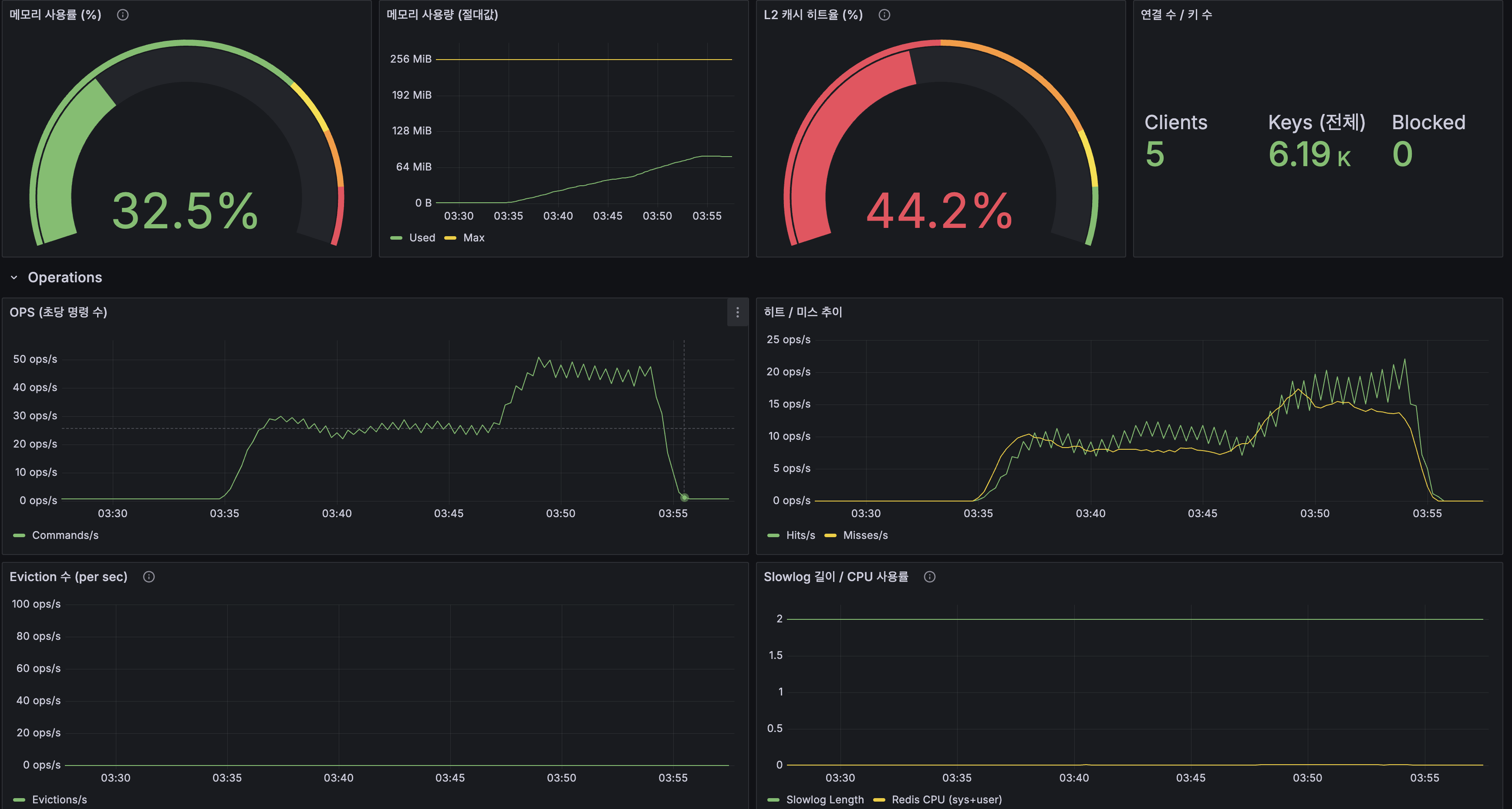 시나리오별 평균/P95 응답시간 + 검색 빈도별(희귀/중빈도/고빈도) 성능 비교