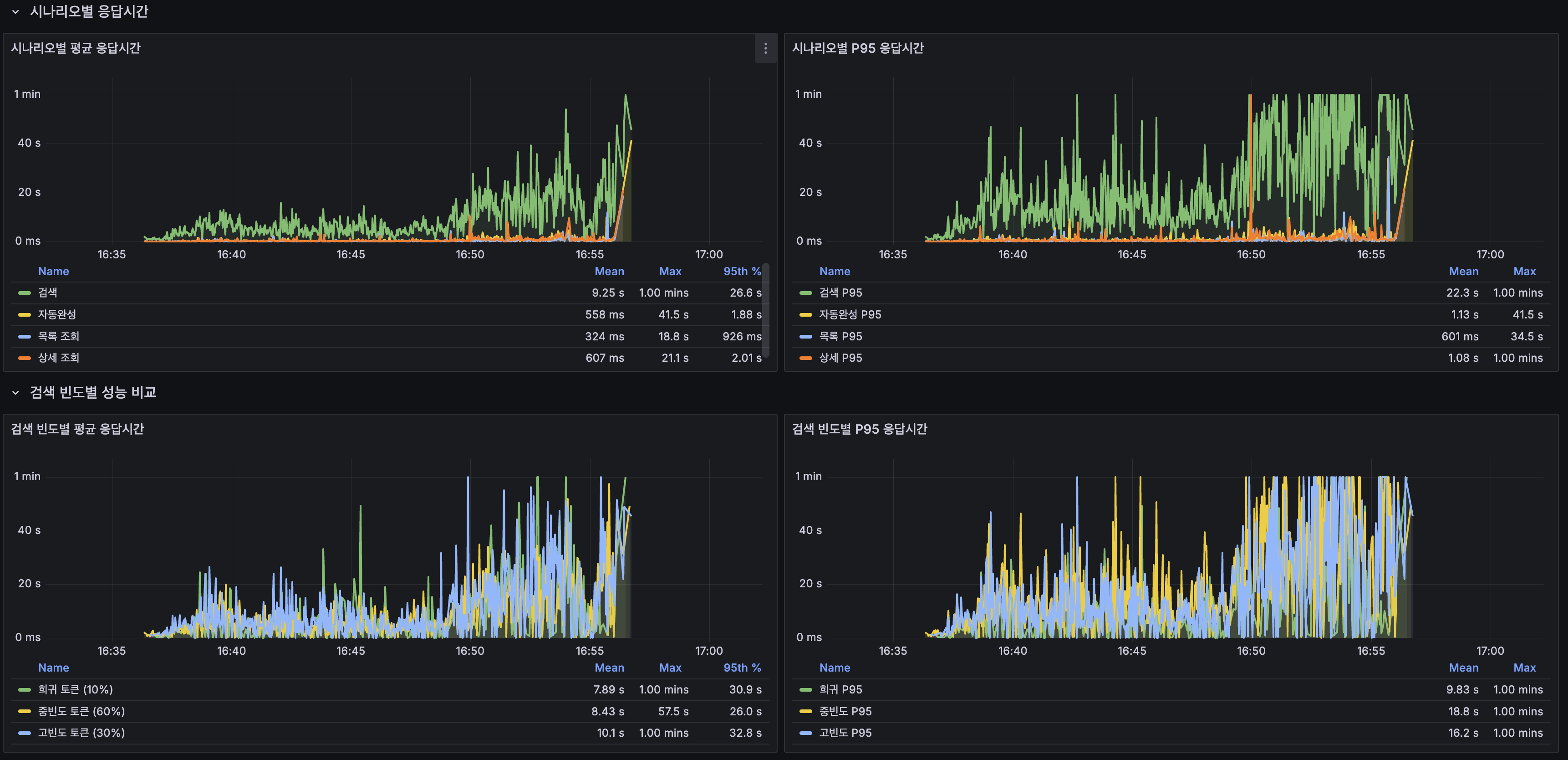 k6 Overview — LTR ON