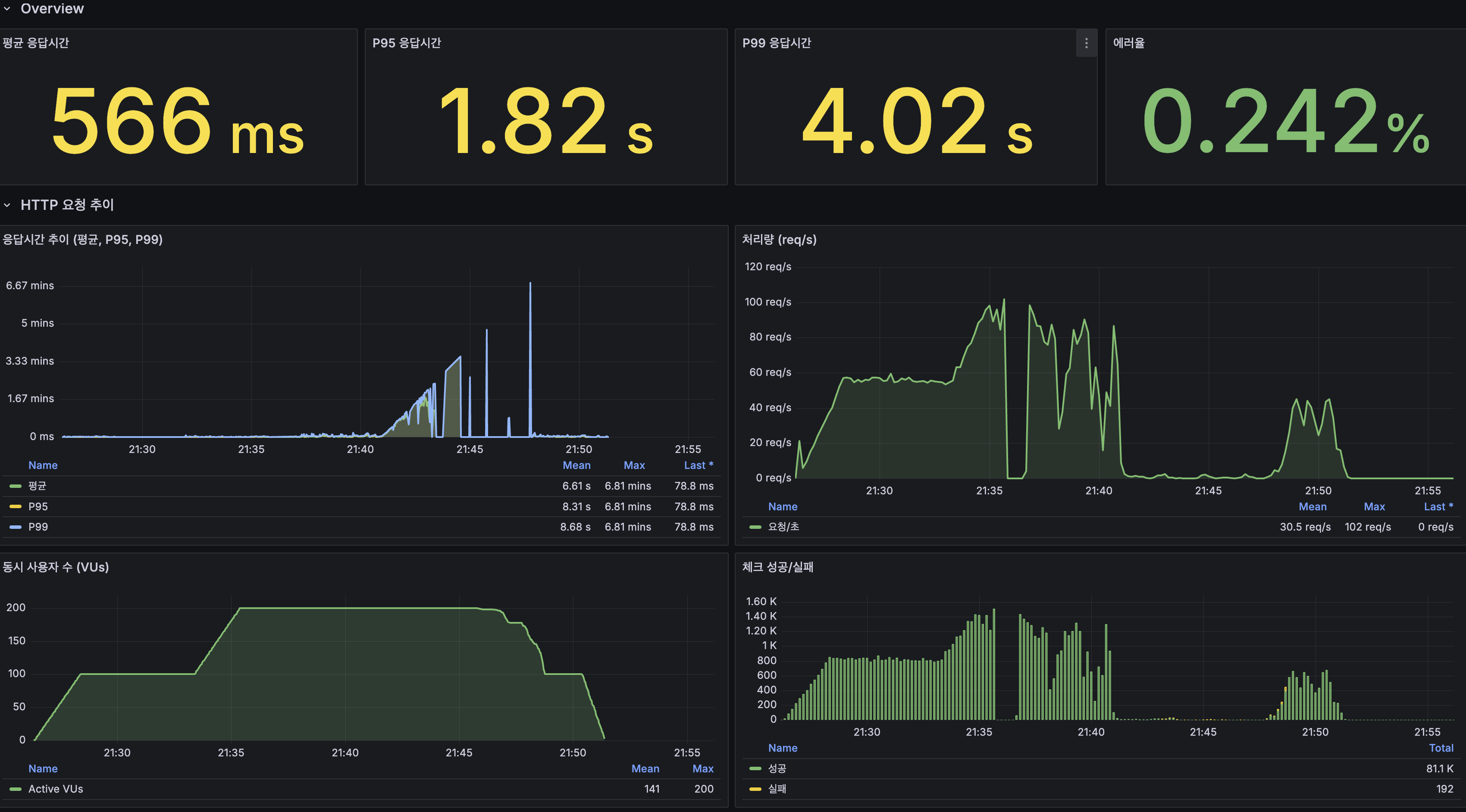 2차 stress JVM + HikariCP