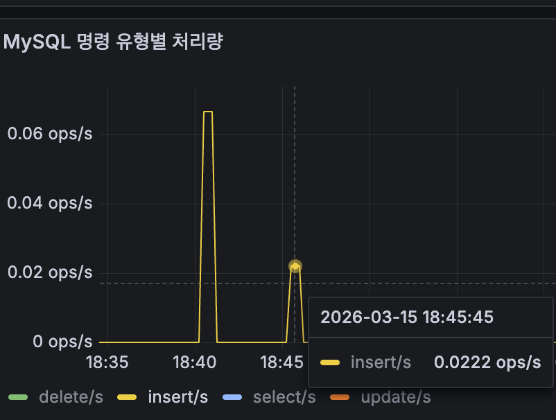 Grafana MySQL INSERT 스파이크