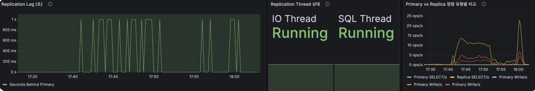 Replication 지표 3