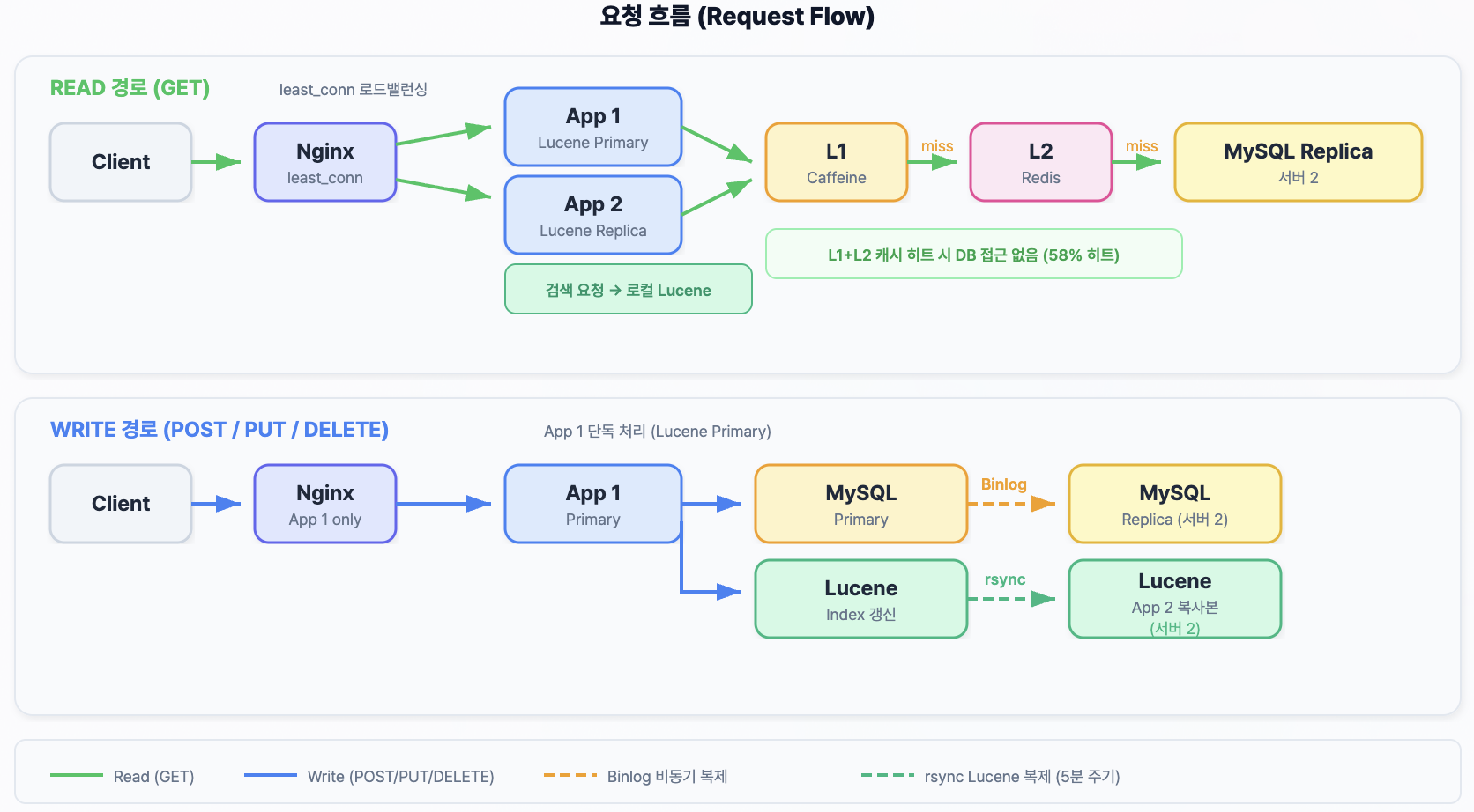 App 스케일아웃 지표 1