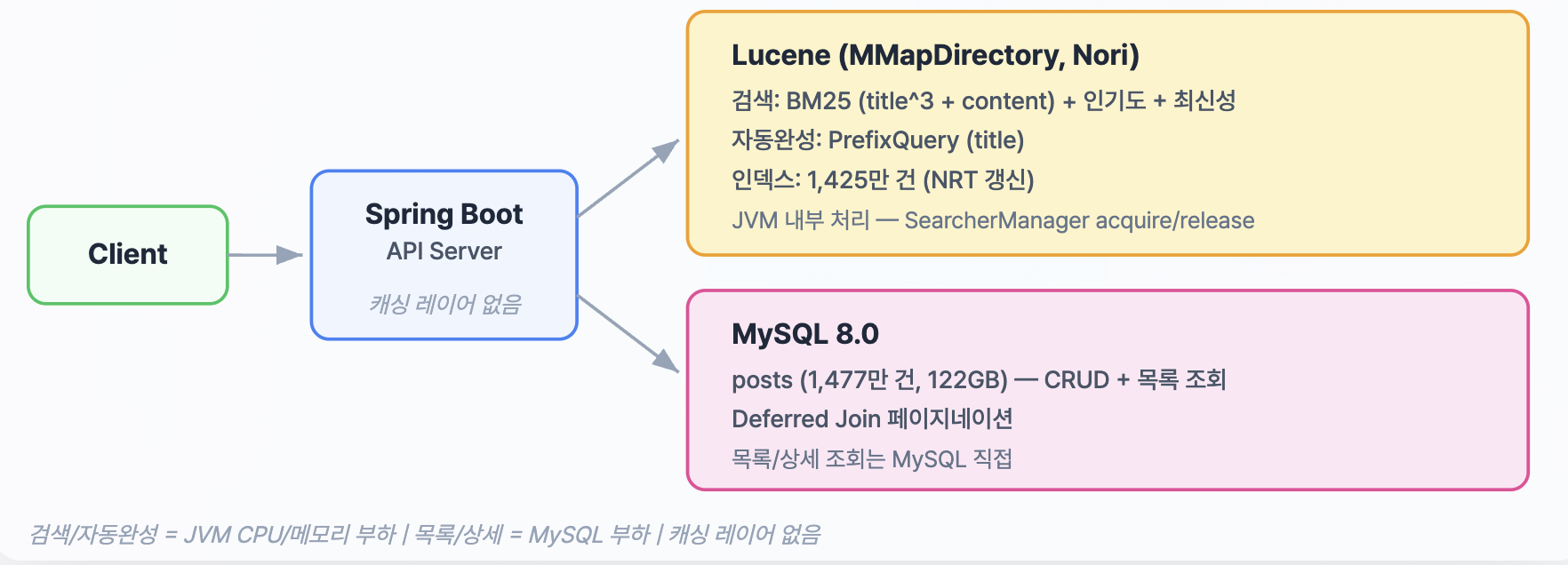 Lucene 전환 지표 3