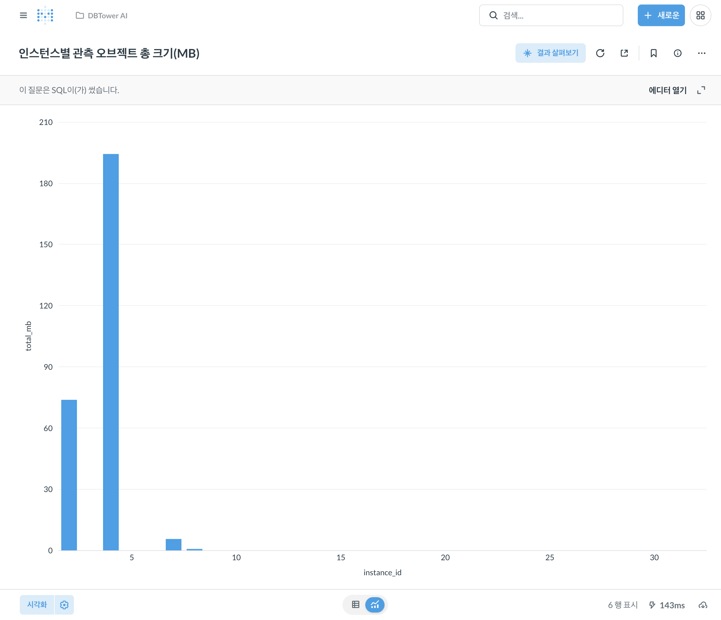 에이전트가 만든 Metabase 카드 76, "인스턴스별 관측 오브젝트 총 크기(MB)" bar 차트가 DBTower AI 컬렉션 아래 6행·143ms로 렌더된 실화면