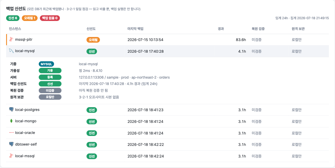 백업 신선도 카드에 원격 보관 열이 추가돼 로컬 성공과 오프사이트를 구분해 보여준다