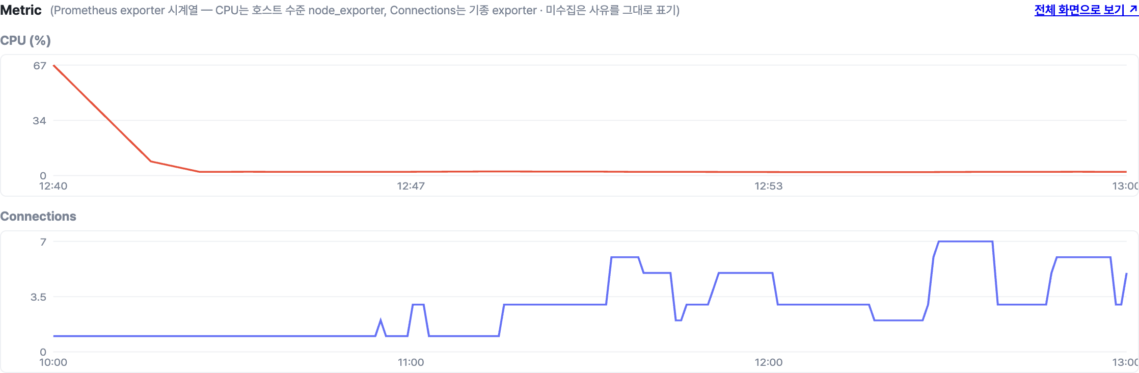 Monitoring 탭 Metric 카드, CPU%·Connections를 콘솔이 직접 그린다