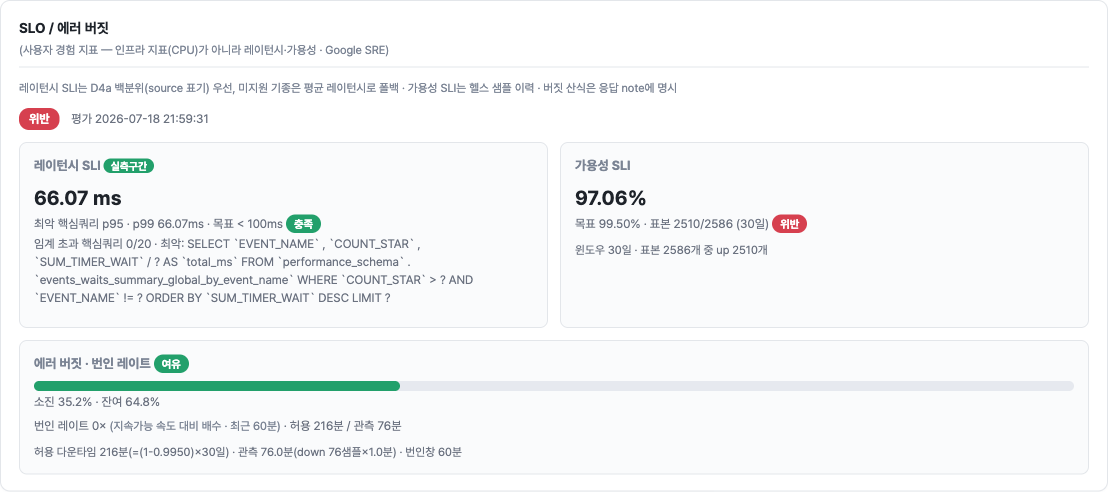 레이턴시 SLI 위반과 가용성 충족, 에러 버짓 소진율과 번인 레이트를 보여주는 SLO와 에러 버짓