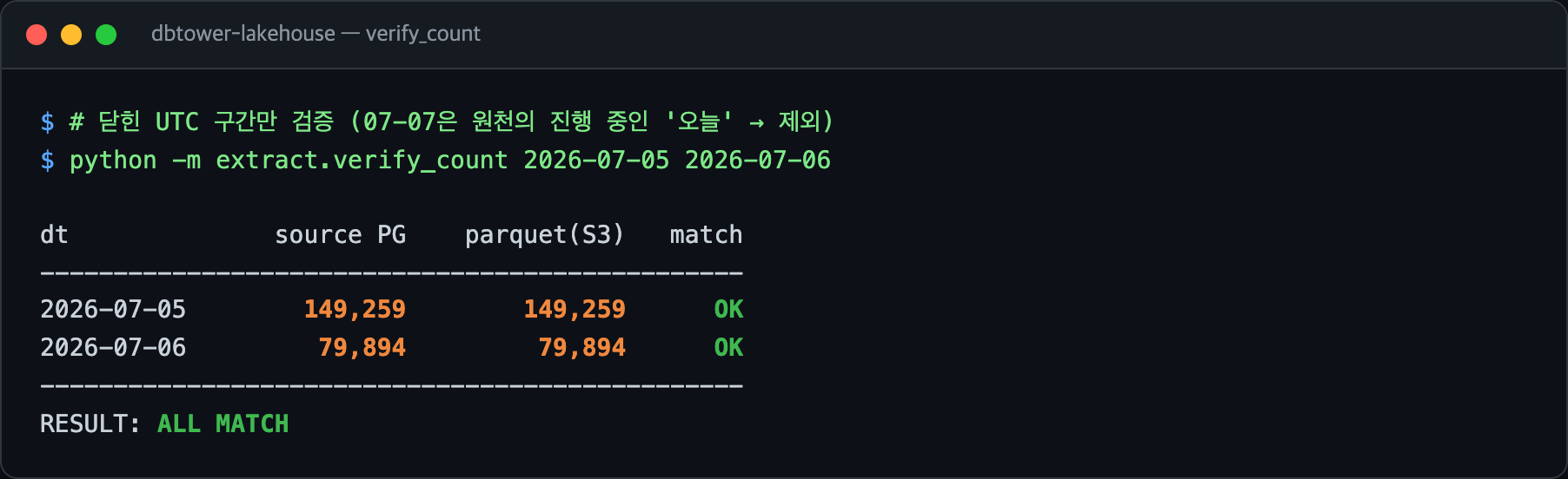 원천 PG count와 DuckDB로 읽은 parquet count가 같은 값(79,894)으로 일치하는 대조 출력