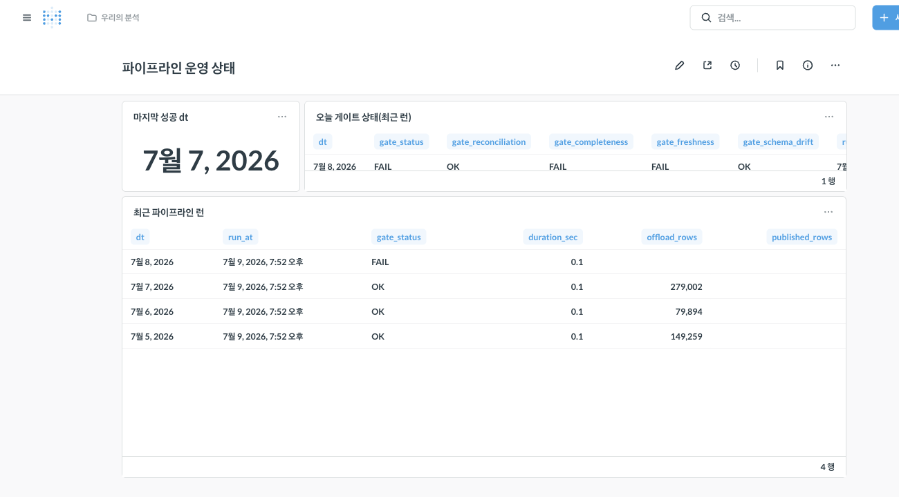 파이프라인 실행 로그와 태스크별 상태·소요를 모은 운영 대시보드