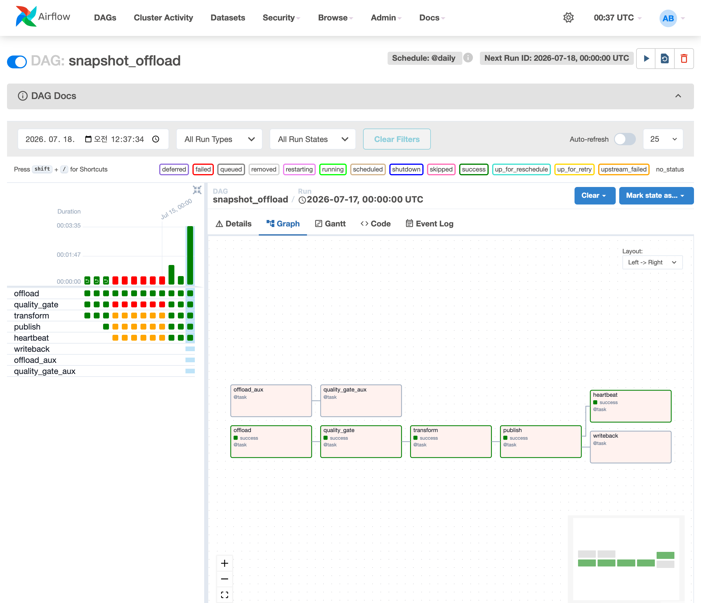 Airflow 실화면. snapshot_offload DAG 그래프에 주 체인(offload→quality_gate→transform→publish→heartbeat)과 분리된 보조 브랜치(offload_aux→quality_gate_aux), heartbeat와 병렬인 writeback이 보인다