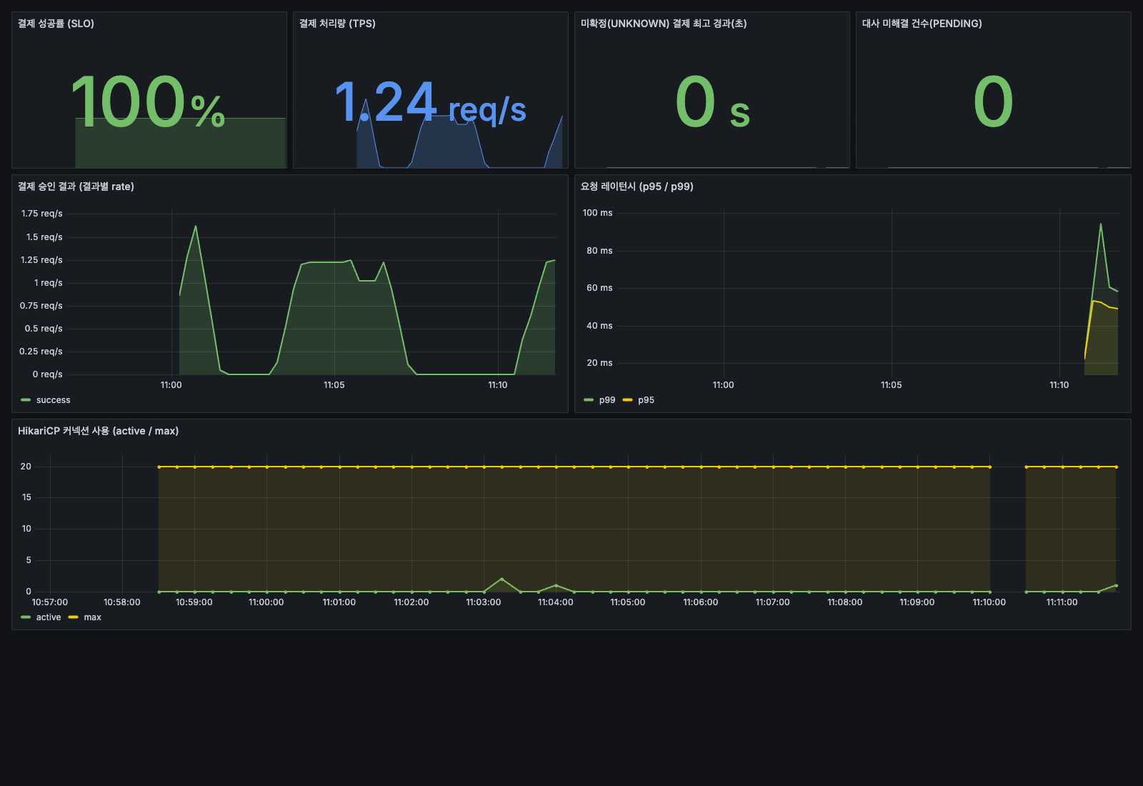 Grafana 결제 SLO 대시보드: 미확정 결제 나이·대사 미해결 건수 같은 도메인 지표